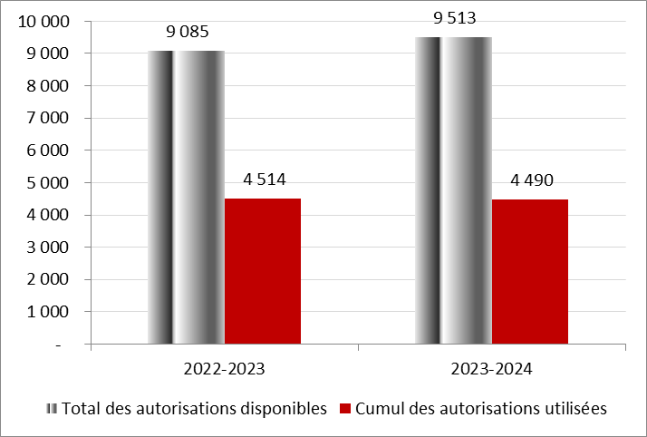 Graphique 3 : Autorisations budgétaires nettes et dépenses pour les autorisations législatives au 30 septembre – Comparaison entre 2022-2023 et 2023-2024.